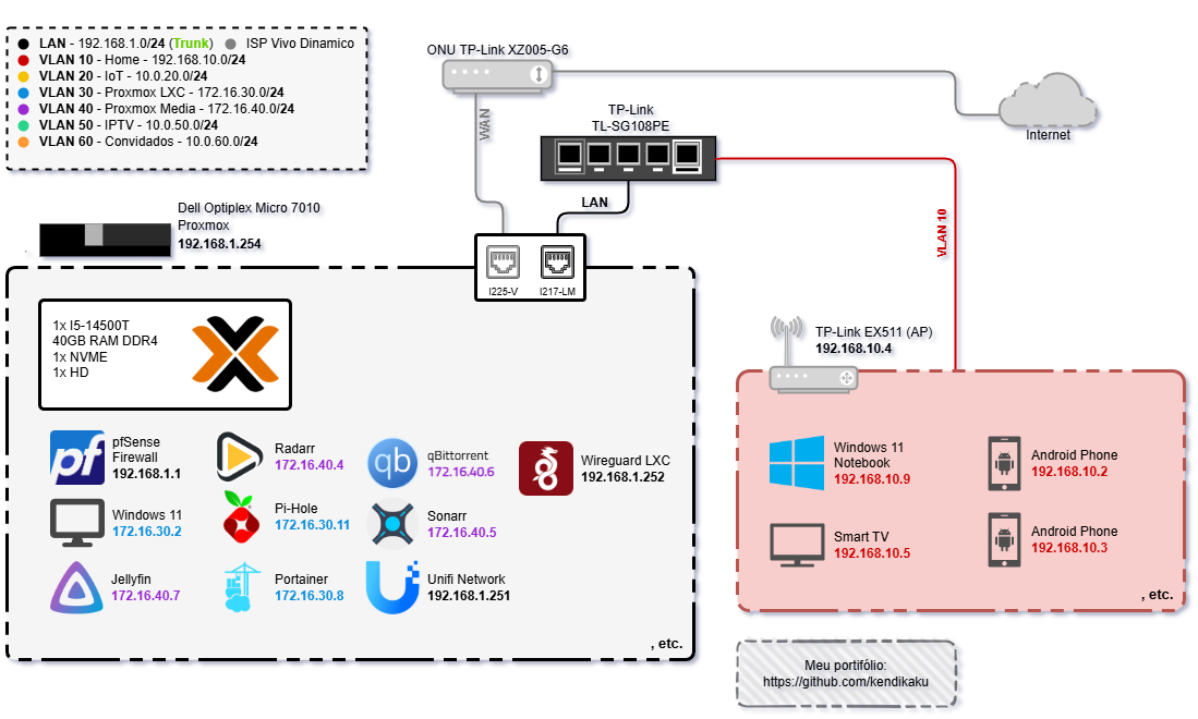 Diagrama da Infraestrutura